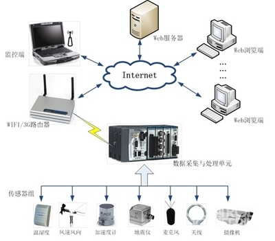 多物理量环境监测技术入门指南 面向控制工程与计算机应用